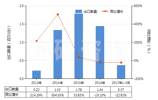 2013-2017年3月中國回轉(zhuǎn)式軸向柱塞泵(HS84136060)出口量及增速統(tǒng)計(jì)